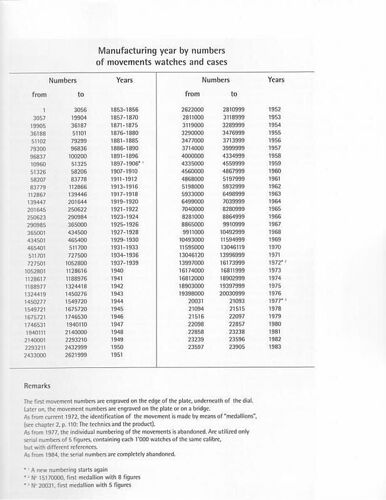 Tissot manufacturing year by numbers of movements watches and cases